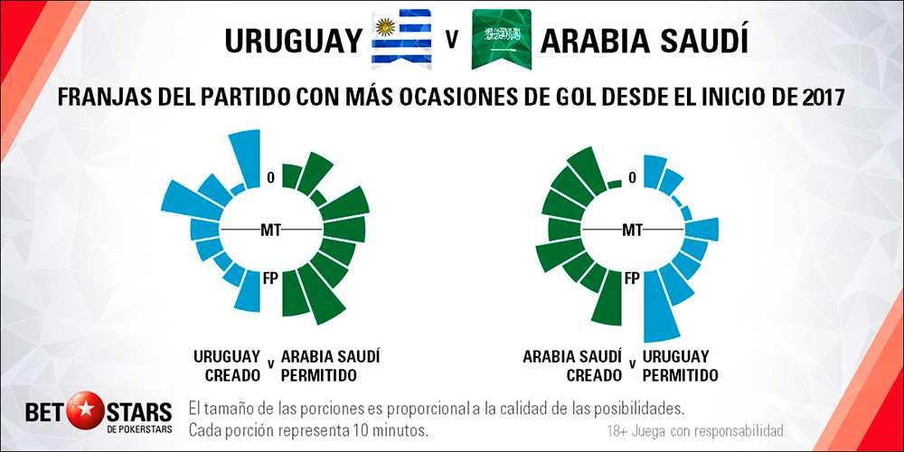 Betstars Uruguay vs Arabia Saudi 05 Betstars, Uruguay vs Arabia Saudi, pronosticos deportivos, Mundial 2018, clasificacion mundial 2018, grupos mundial 2018, mundial rusia 2018 calendario, clasificacion mundial 2018 europa, mundial 2018 clasificacion, clasificatorias rusia 2018, grupos del mundial 2018, tabla de posiciones eliminatorias rusia 2018, eliminatorias rusia 2018 europa, clasificación mundial rusia 2018,